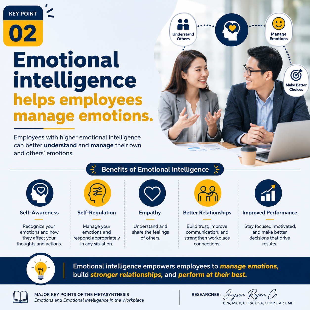 Key Point 02 — Emotional intelligence helps employees manage emotions: self-awareness, self-regulation, empathy, better relationships, improved performance