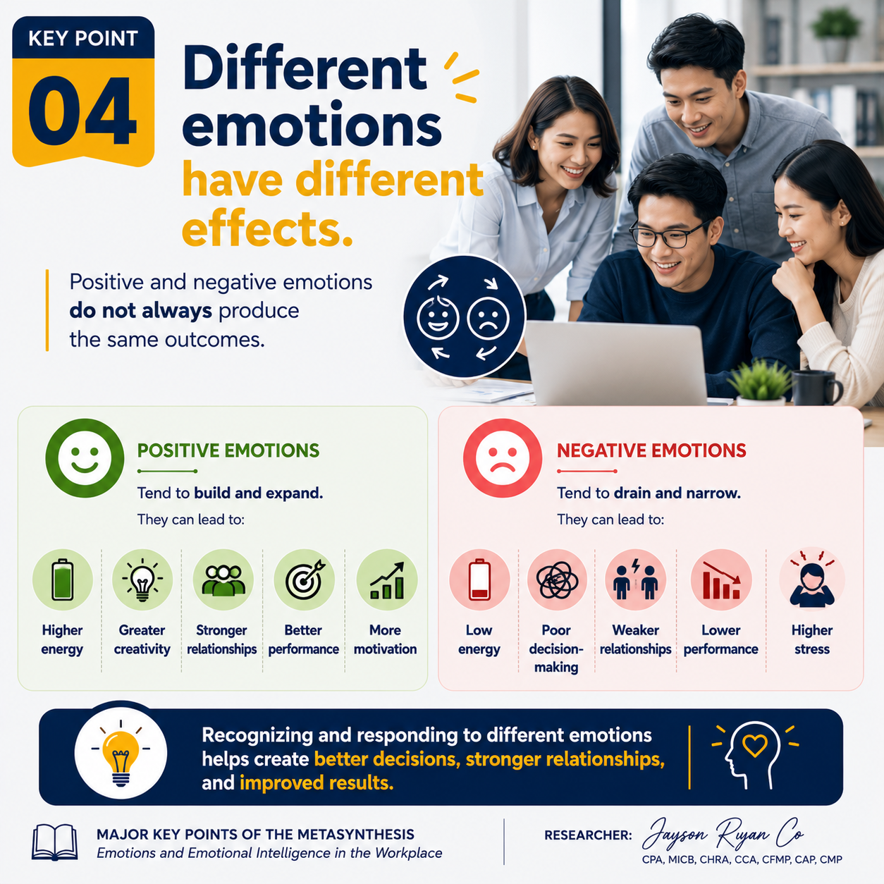 Key Point 04 — Different emotions have different effects: positive emotions build and expand, negative emotions drain and narrow