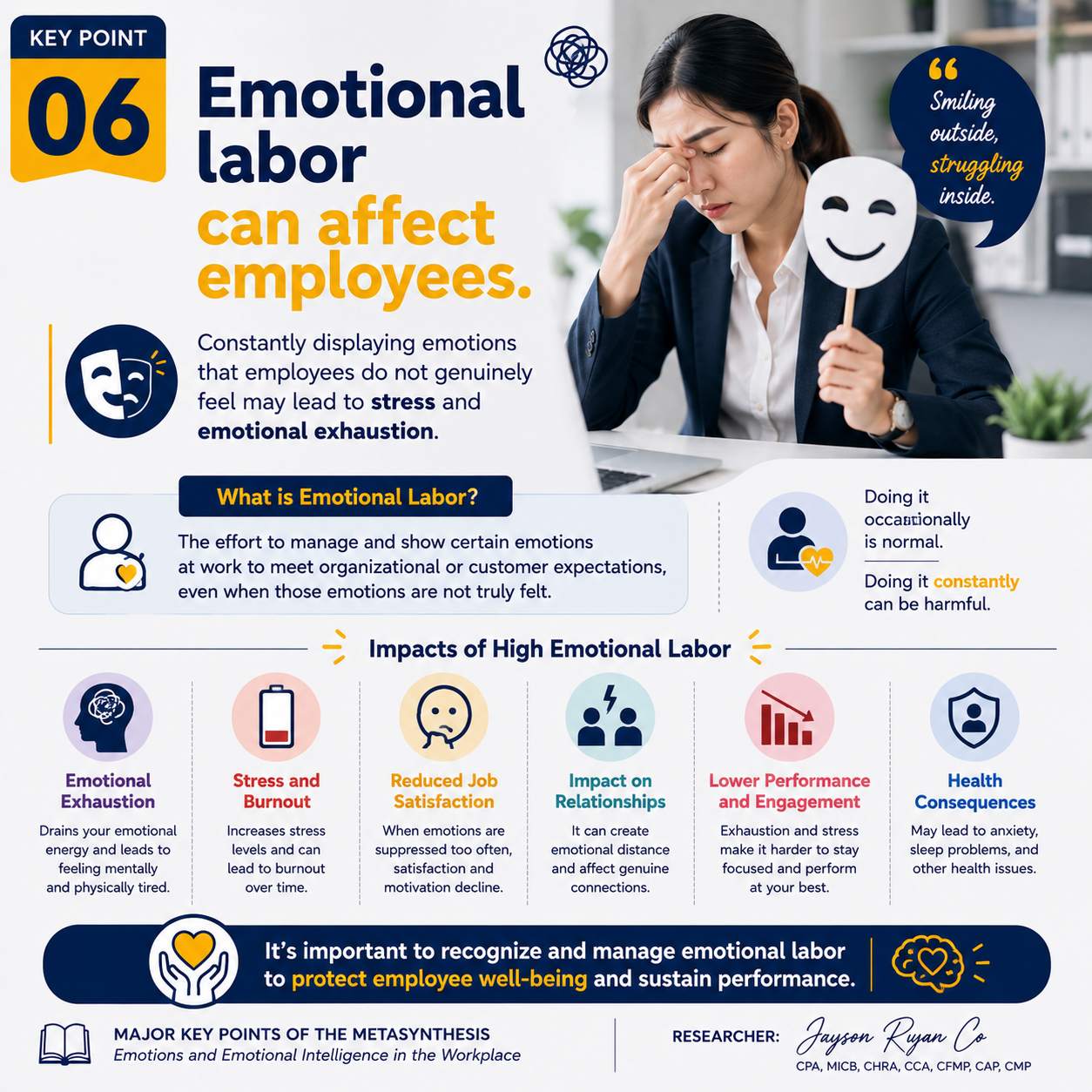 Key Point 06 — Emotional labor can affect employees: exhaustion, burnout, reduced satisfaction, and health consequences